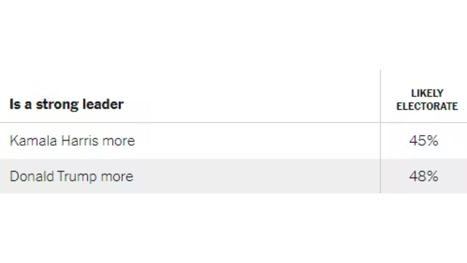 Erstmals überholt Harris Trump bei der wichtigen "New York Times Poll".