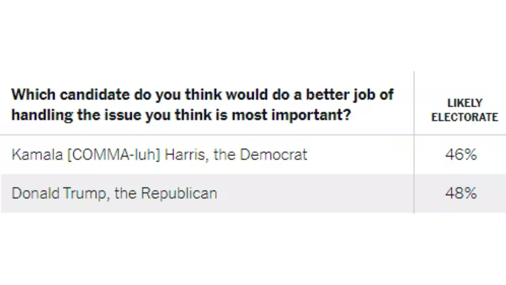 Erstmals überholt Harris Trump bei der wichtigen "New York Times Poll".