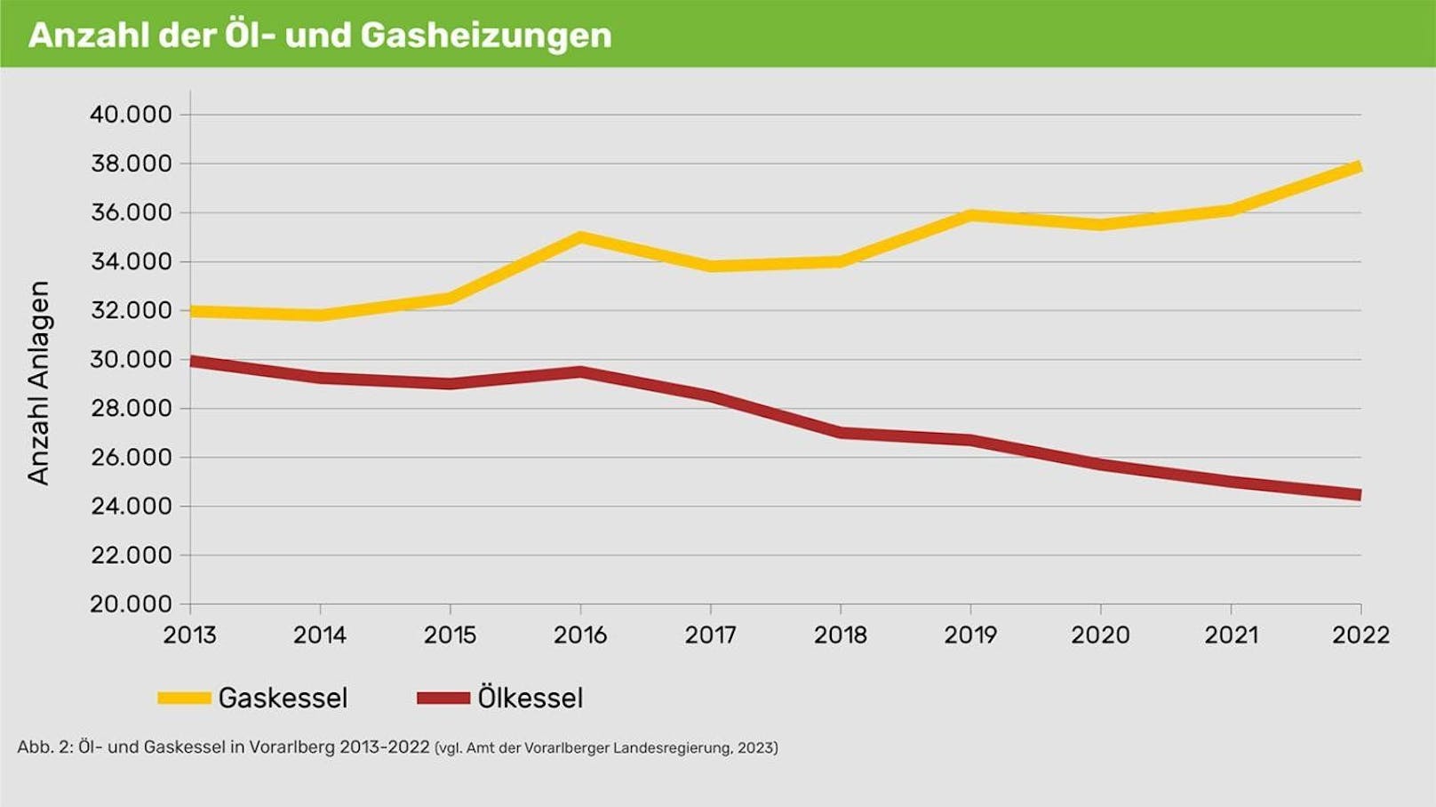 Heizsysteme klaffen auseinander: Gas geht rauf, Öl runter.