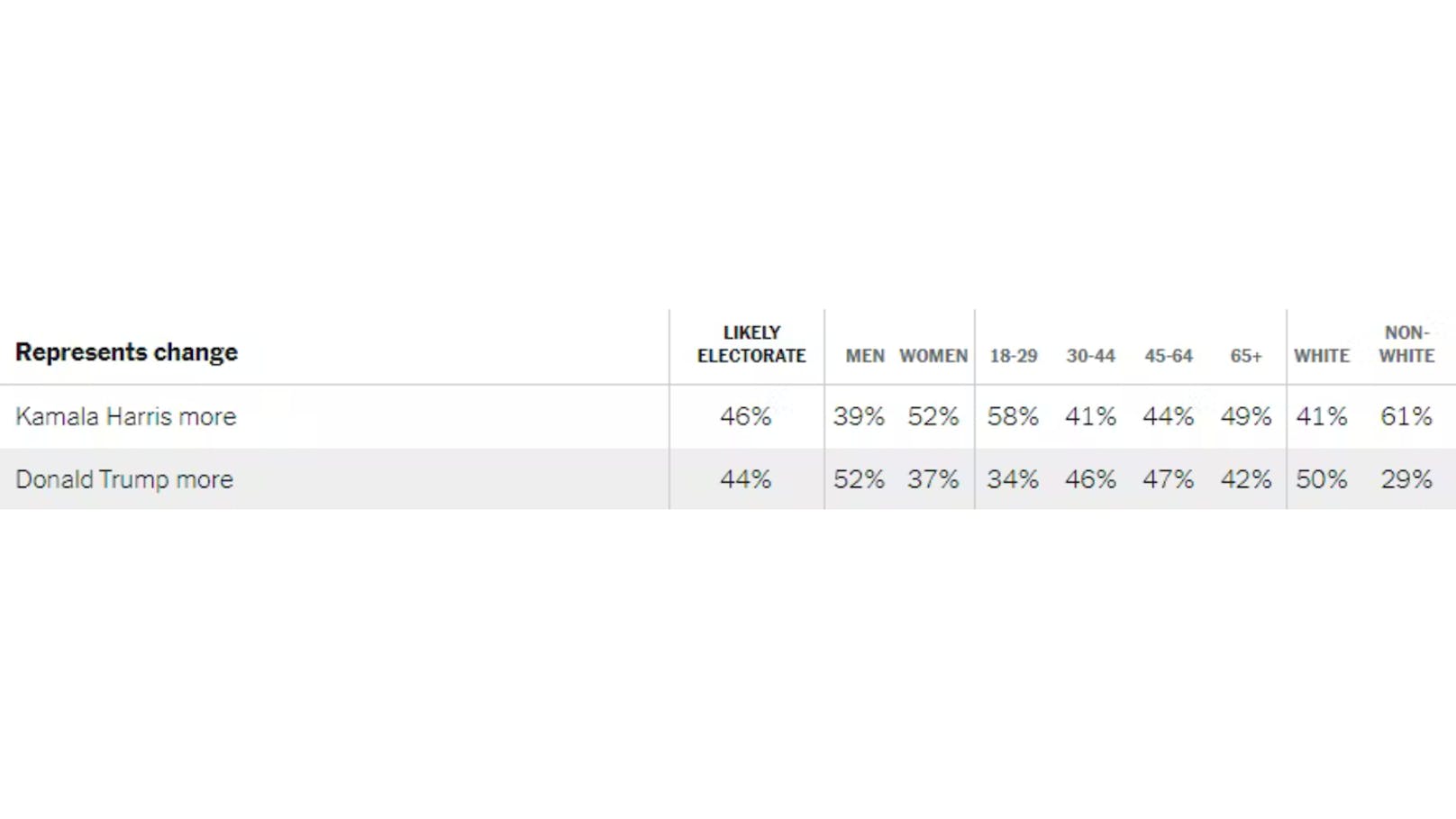 Erstmals überholt Harris Trump bei der wichtigen "New York Times Poll".