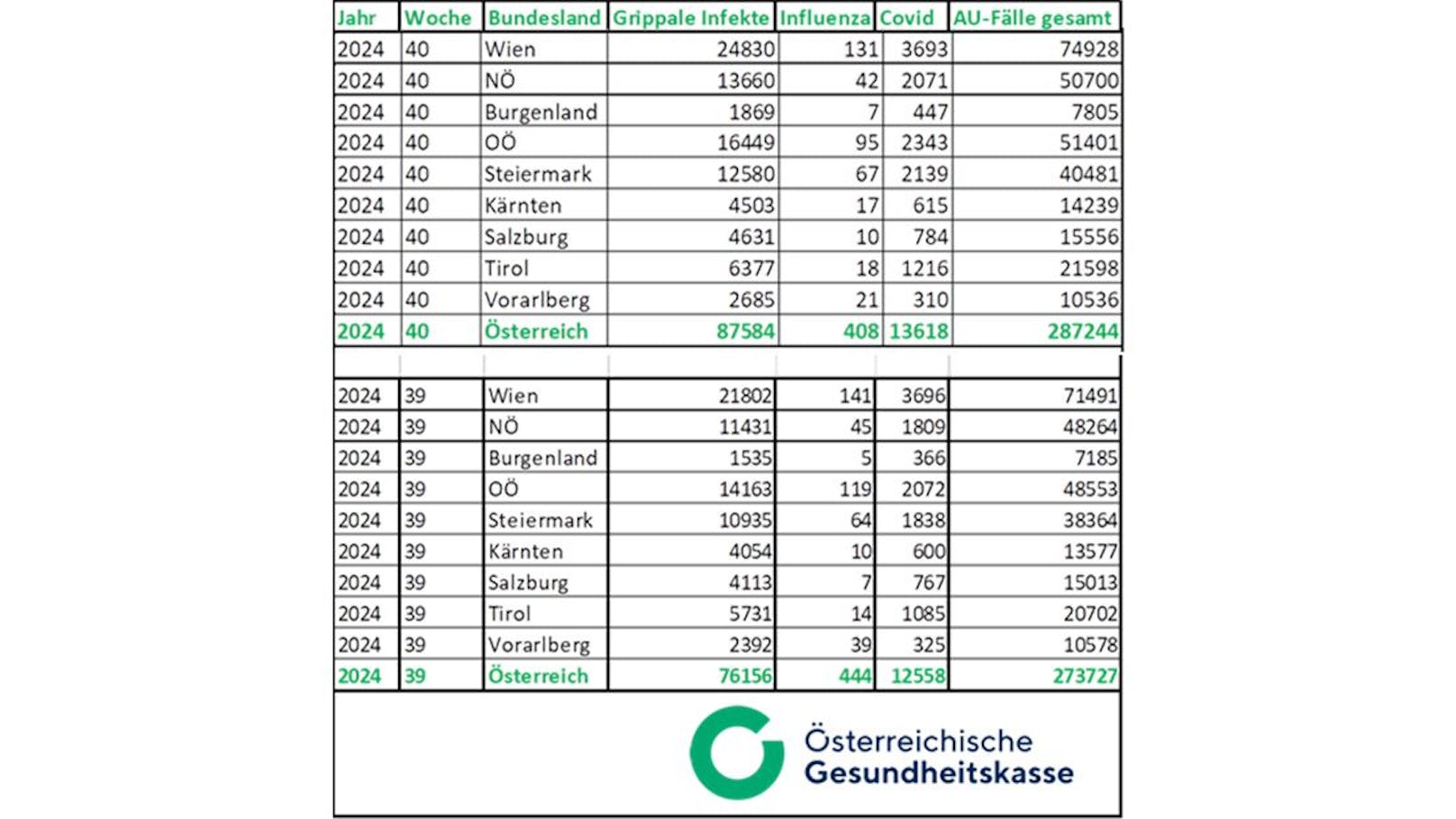 Die ÖGK-Krankenstandzahlen der letzten beiden Wochen.