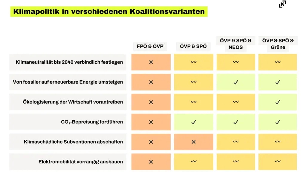 Hakerl: wird voraussichtlich umgesetzt, Welle: nur teilweise, Kreuzerl: voraussichtlich nicht umgesetzt