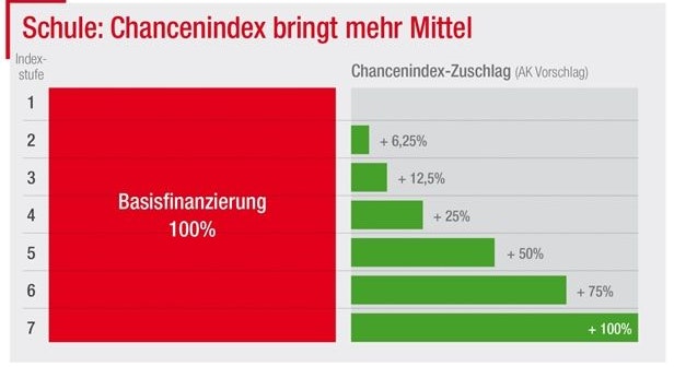 So sieht die höhere Ausstattung mit Geldmitteln für Schulen nach dem Chancenindex-Modell der AK aus