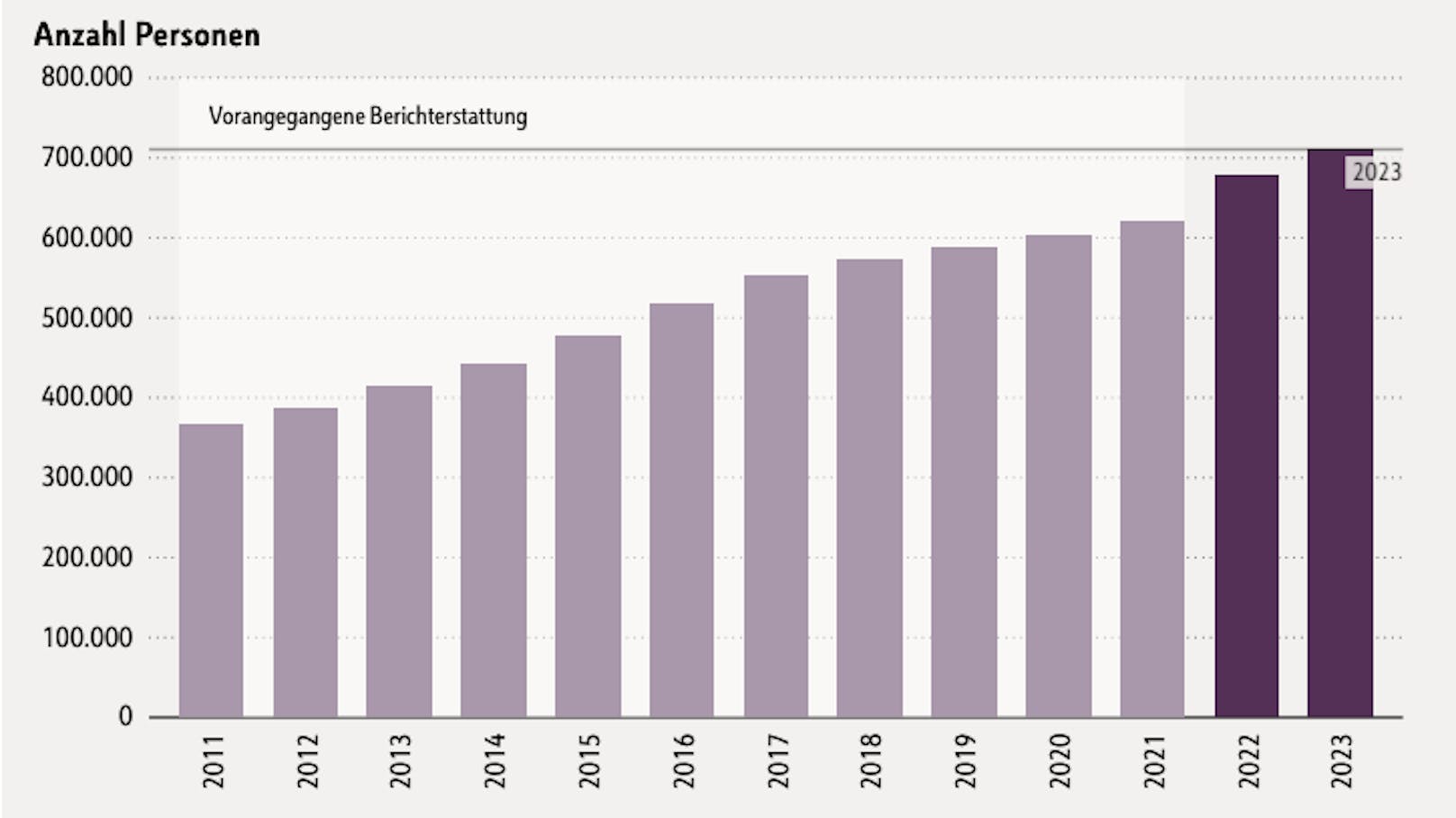 Anstieg an Nichtösterreicherin in Wien von 2011 bis 2023