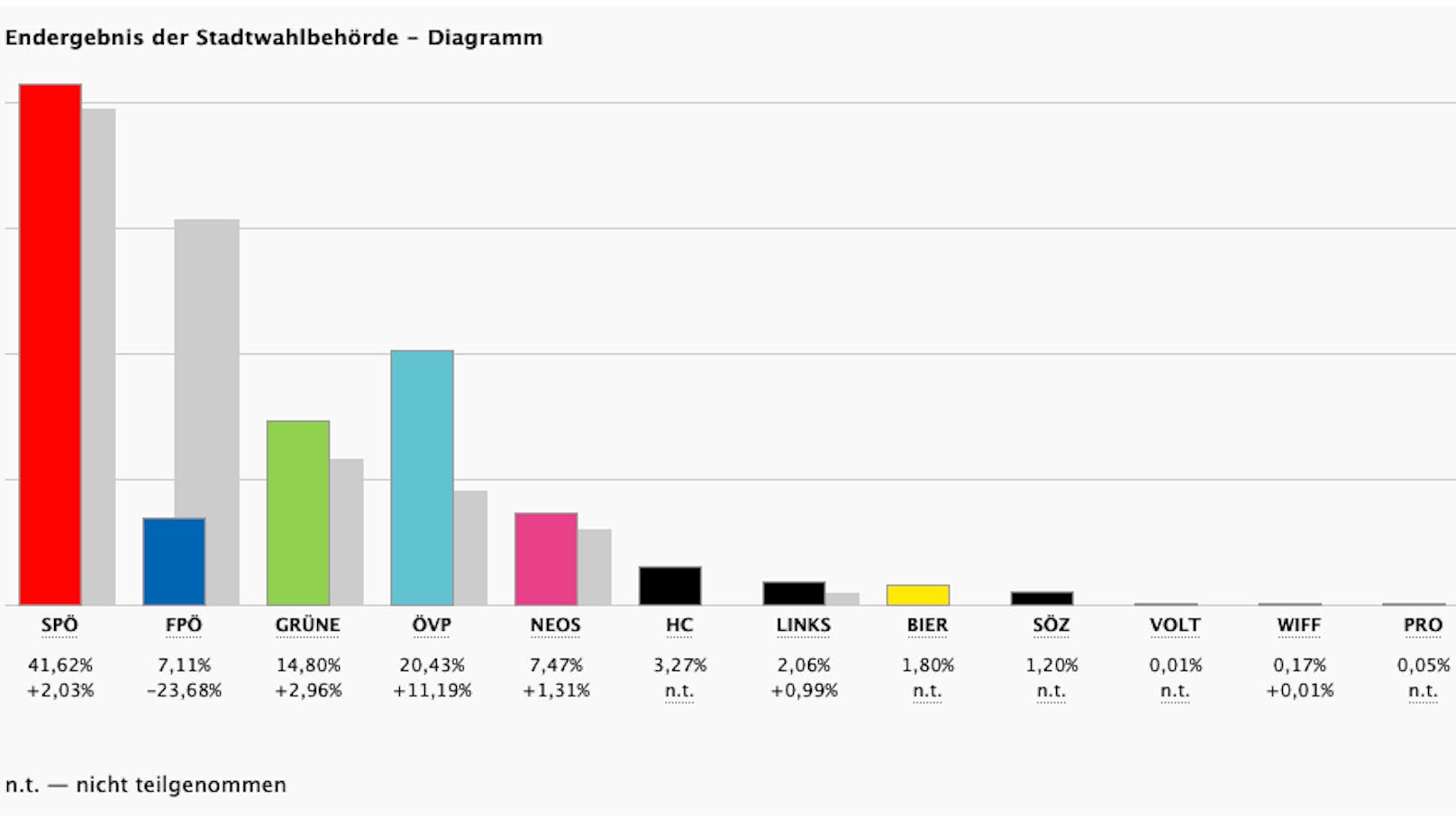 So ging die Wiener Gemeinderatswahl 2020 aus.