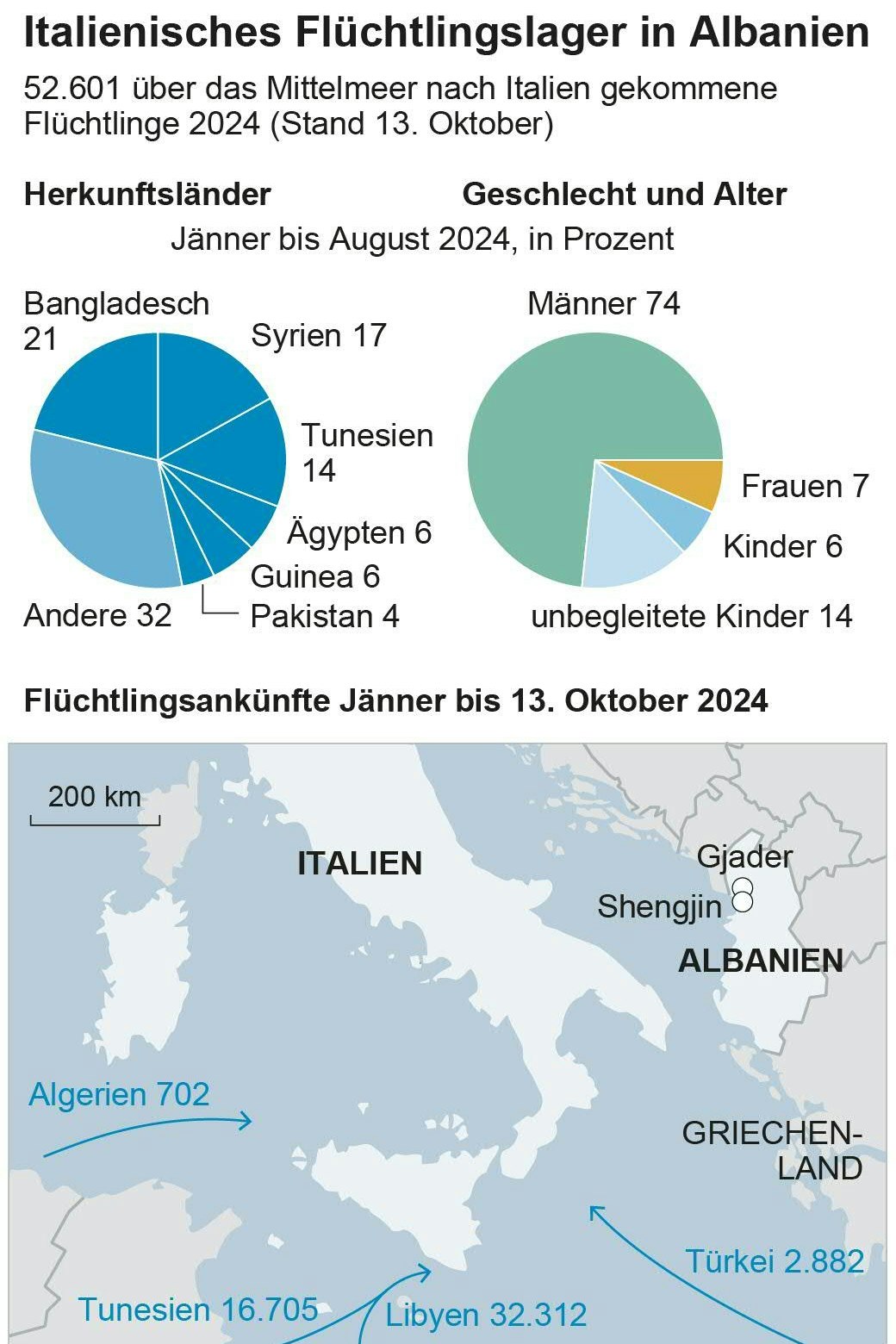 Mehr als 50.000 Migranten kamen heuer bereits in Süditalien an. Mit den neuen Flüchtlingslagern in Shëngjin und in Gjader in Albanien möchte man diese Last etwas gleichmäßiger verteilen