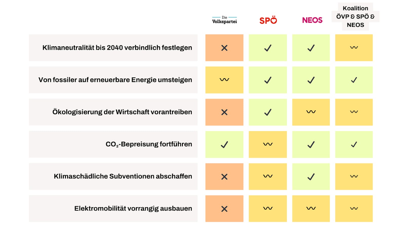 Klimapolitische Positionen einer möglichen Ampel-Koalition ÖVP-SPÖ-NEOS.