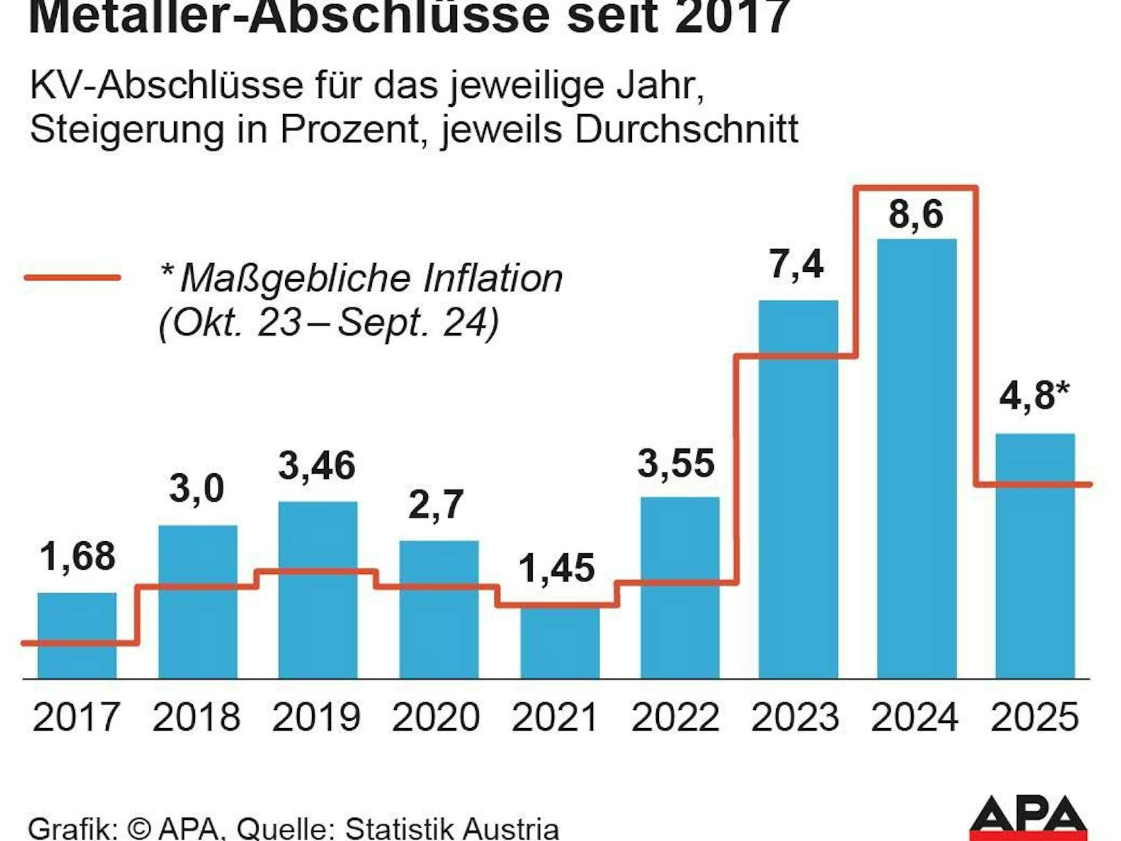 Die Metaller erhalten ab 1. November bis zu 4,8 Prozent mehr Einkommen.