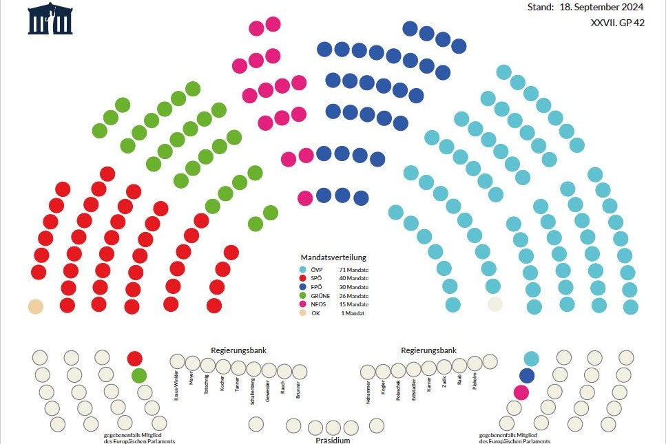 So schaut die Sitzverteilung im Nationalrat in der aktuellen Version aus