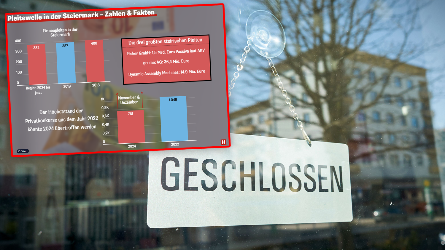 Die Steiermark ist von unzähligen Pleiten betroffen.