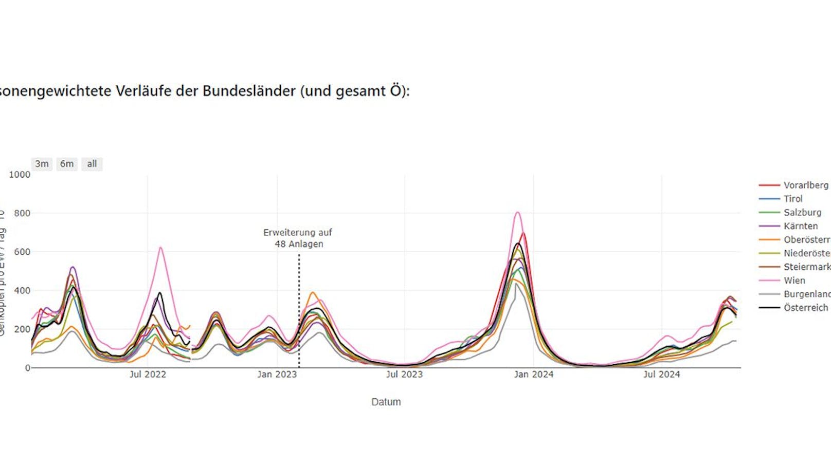 Die Viruslast im Abwasser geht zurück.