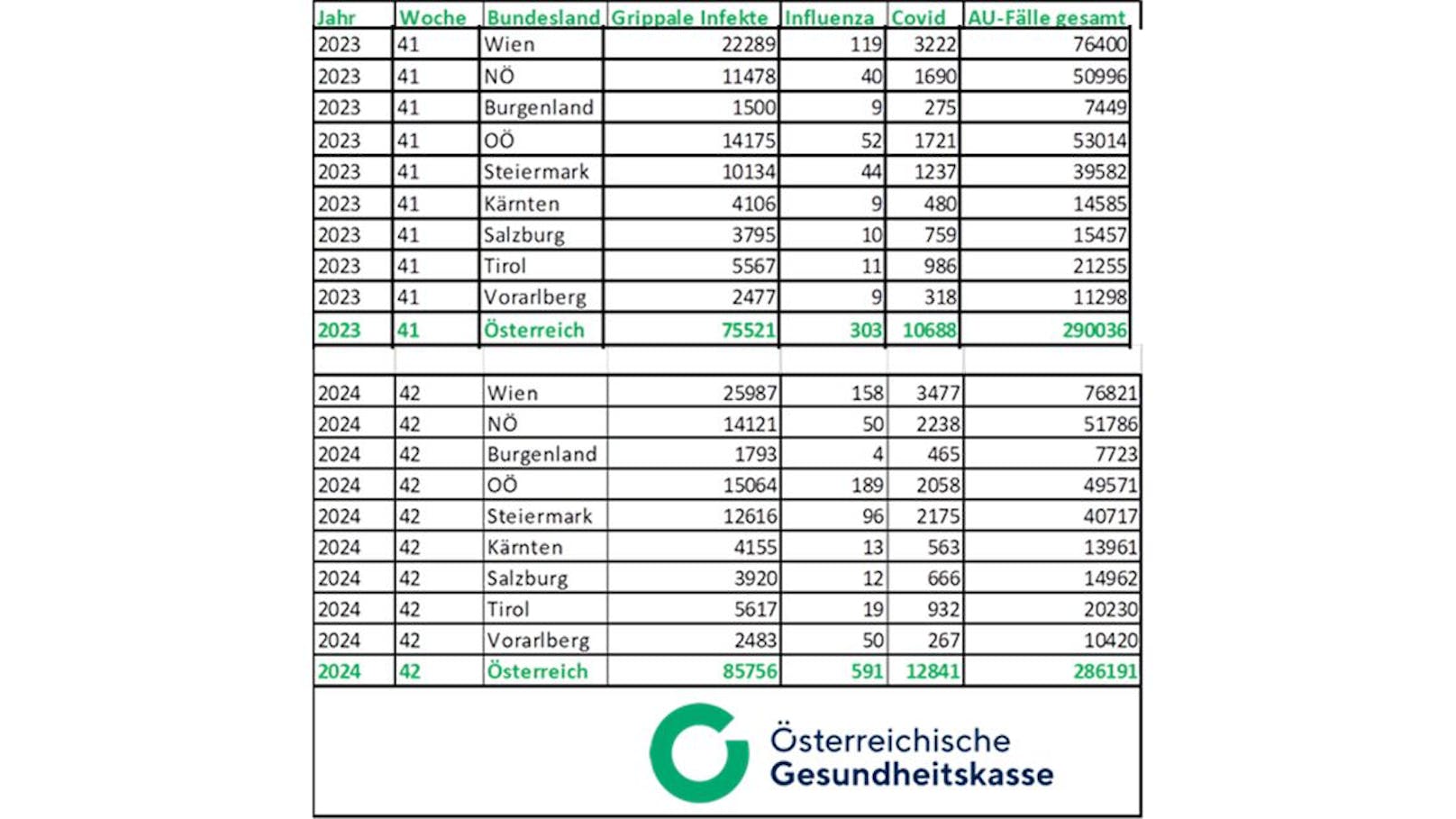 Die Krankenstände gehen plötzlich zurück.