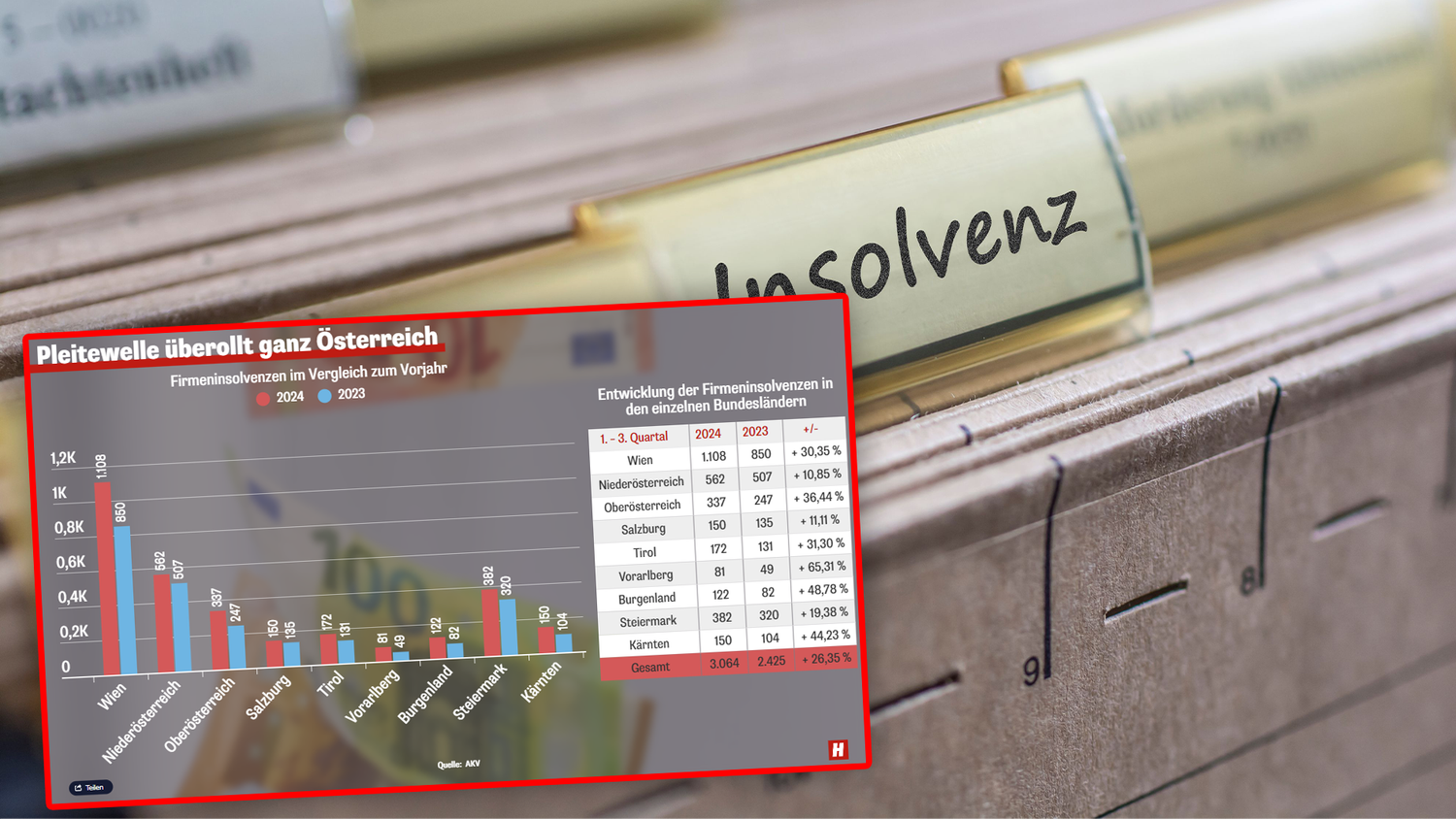 Die Firmenpleiten in Österreich schießen in die Höhe.