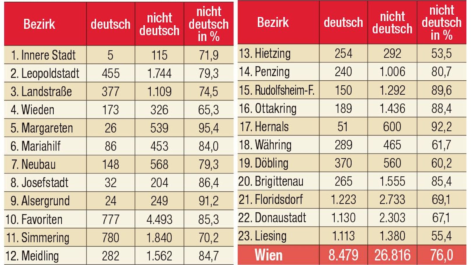 Deutsch ist bei den wenigsten Wiener Mittelschülern die Umgangssprache.