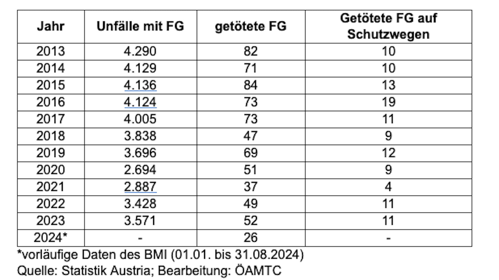 Unfälle mit Fußgängern seit 2013