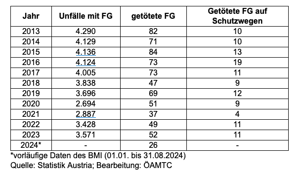 Unfälle mit Fußgängern seit 2013