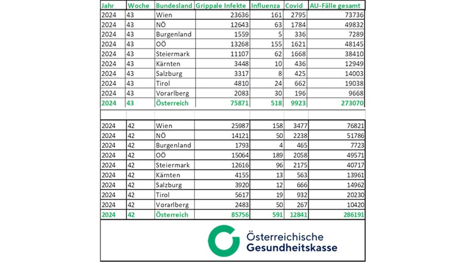 Die Krankmeldungen gehen zurück.