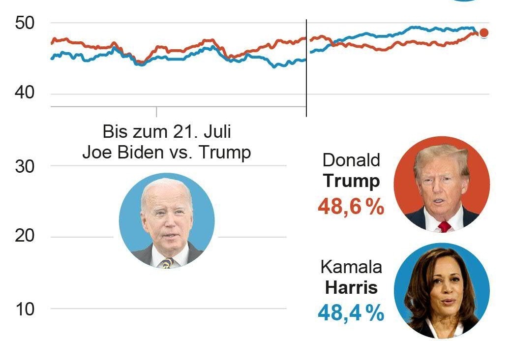 Durchschnitt Wahlumfragen Harris gegen Trump, Stand 28. Oktober