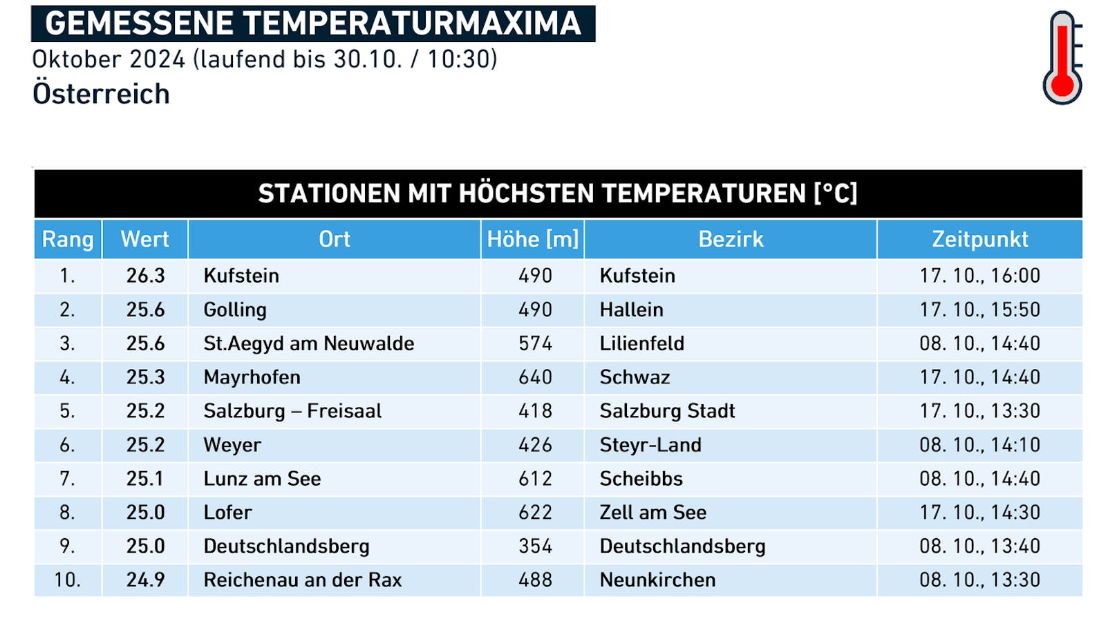 Wetterstationen mit den höchsten Oktober-Temperaturen.