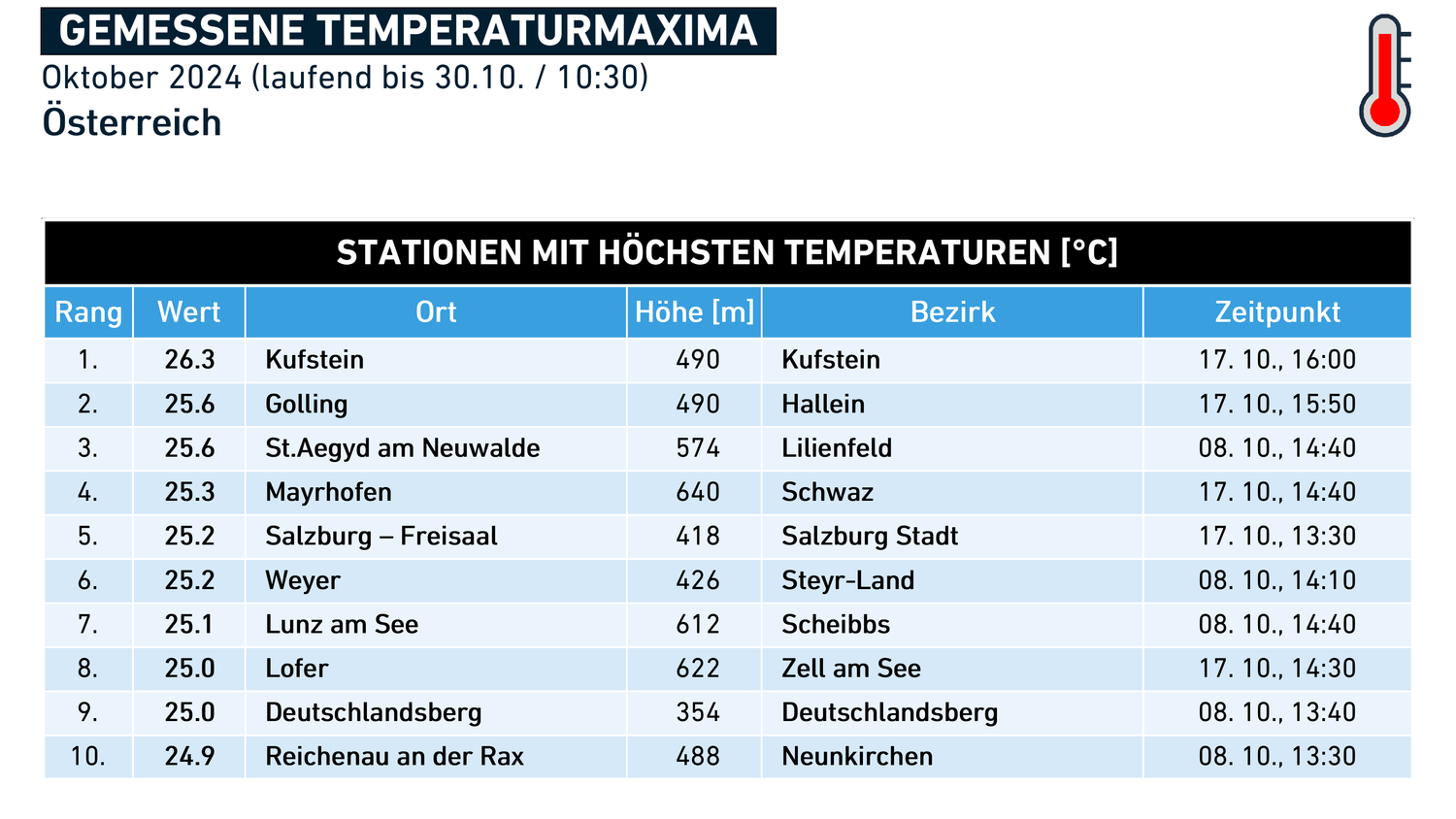 Wetterstationen mit den höchsten Oktober-Temperaturen.