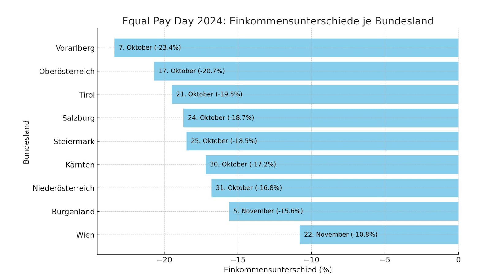 Das Balkendiagramm zeigt die Einkommensunterschiede und jeweiligen Equal Pay Days 2024 für jedes Bundesland