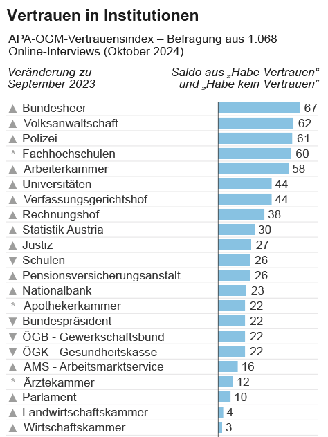 Das Ranking des OGM-APA Vertrauensindex.