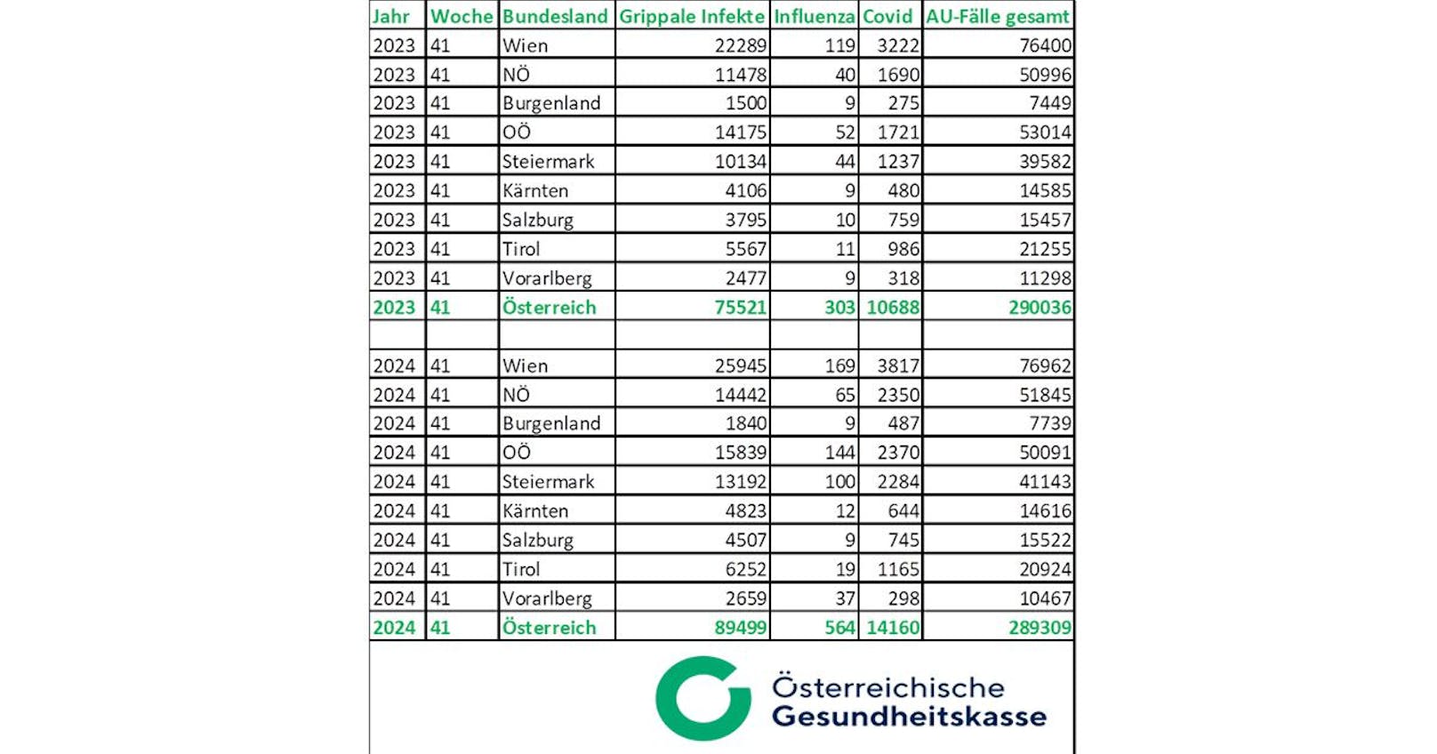 Anfang Oktober (KW 41) waren die Covid-Zahlen gar höher als vor einem Jahr.