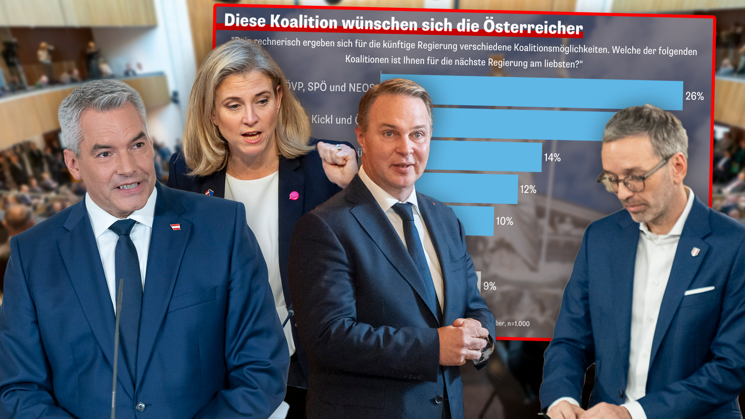 Am Dienstag gehen die Koalitionsgespräche in die nächste Runde. Einen Vertrauensvorschuss gab es laut einer Umfrage für die NEOS, eine 