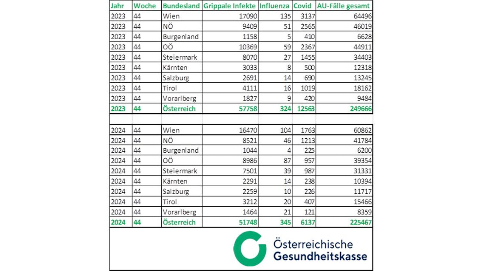 Die Covid-Zahlen sind nur noch halb so hoch, wie zur gleichen Zeit vor einem Jahr.