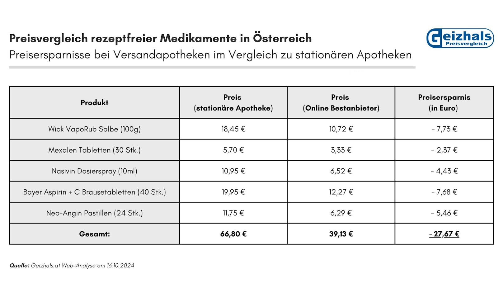 Geizhals-Preisvergleich Apotheken