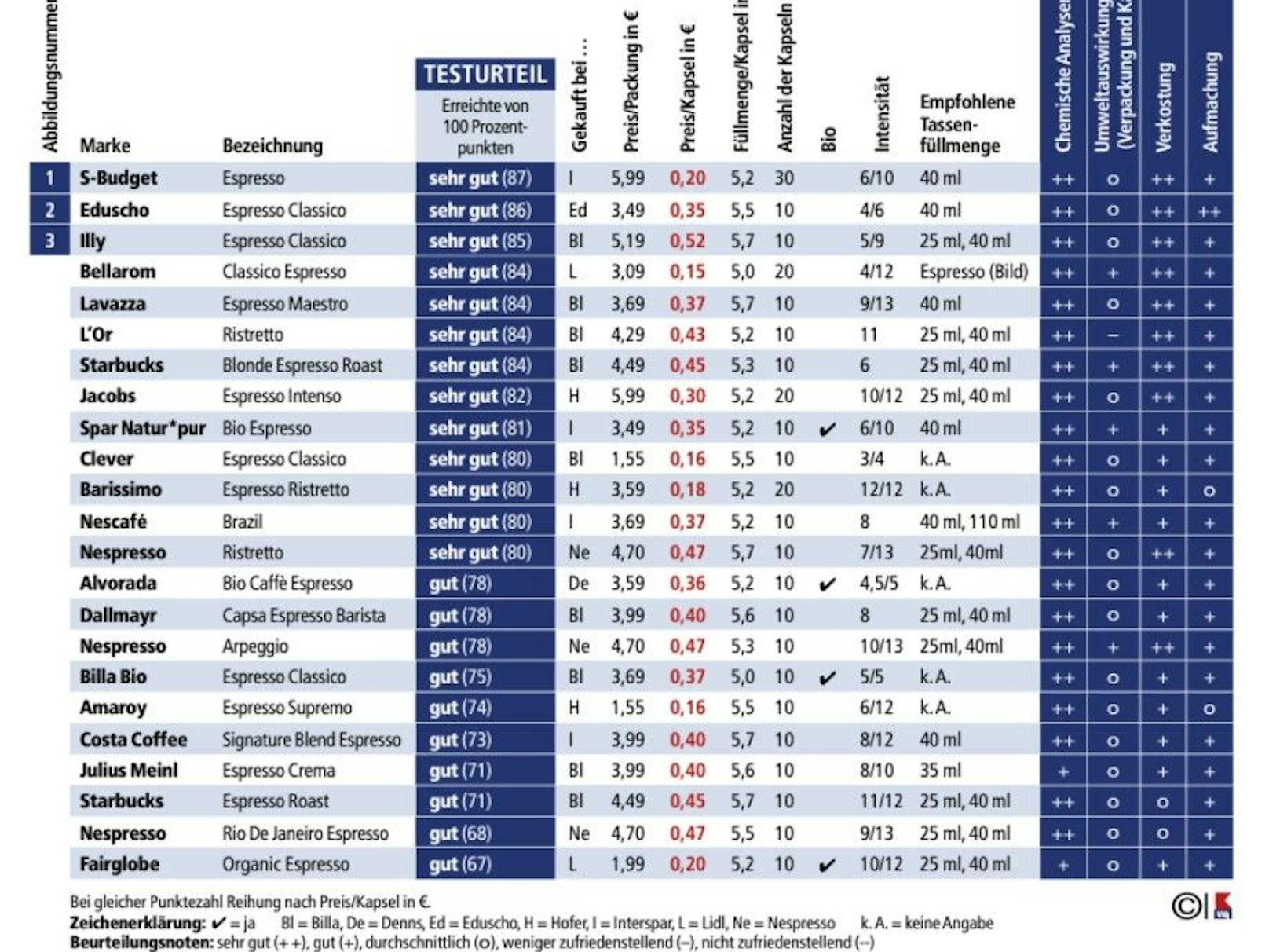 Der Verein für Konsumenteninformation hat Preise von Kaffeekapseln verglichen.