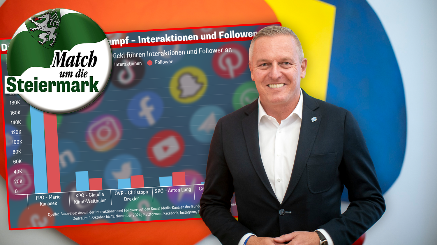 Die FPÖ führt mit Spitzenkandidat Mario Kunasek den Social Media-Wahlkmapf an.