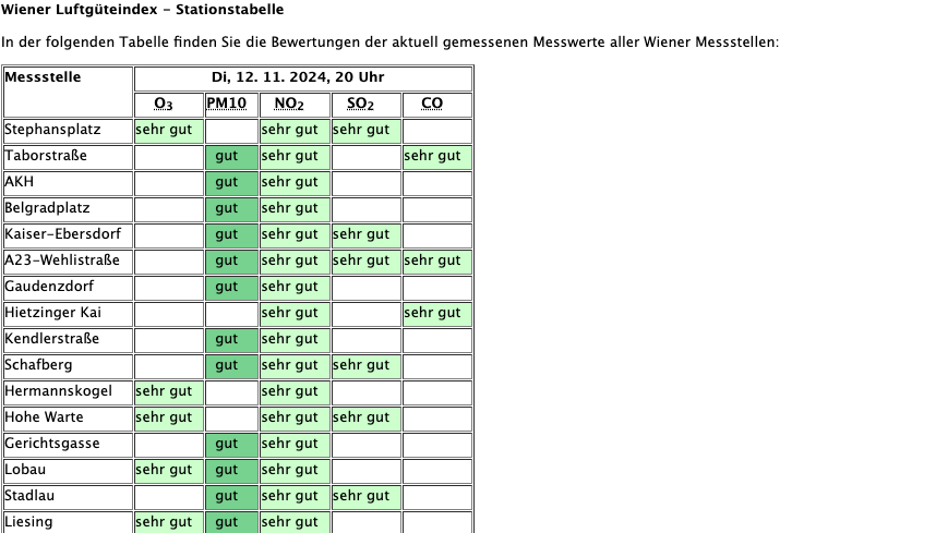 Der aktuelle Luftgütebericht der Stadt Wien von Dienstag, 12. November, um 20 Uhr: Alles im grünen Bereich