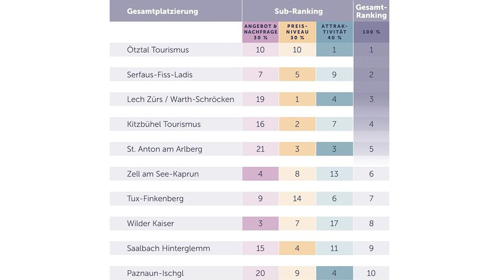 Die Top 10 der stärksten alpinen Tourismusdestination in Österreich.