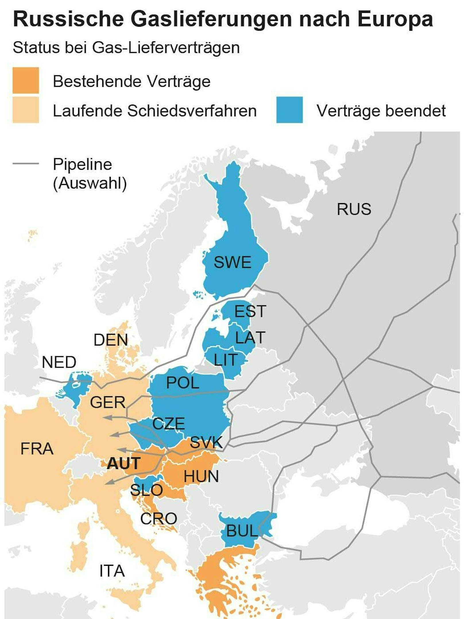 Status der Lieferverträge mit Russland.