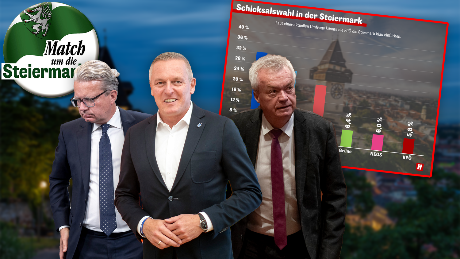 Laut der aktuellsten Umfrage liegt die FPÖ mit Spitzenkandidat Mario Kunasek auf dem ersten Platz.