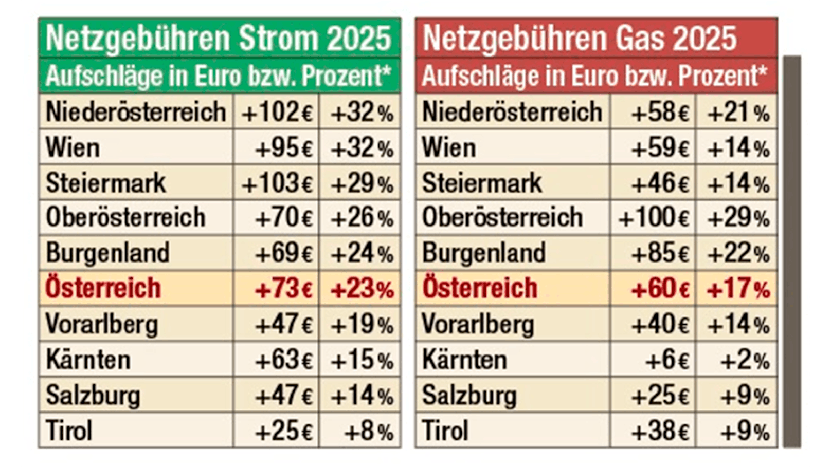 (* durchschnittlicher Haushalt, vorläufig, lt. Verordnungsentwurf)