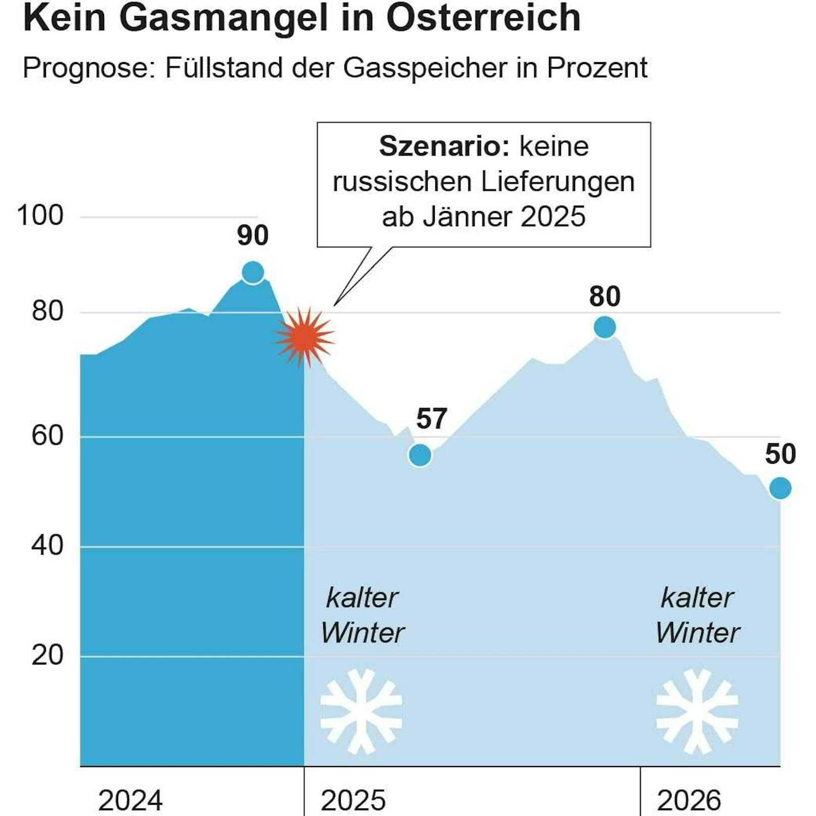 Derzeit sind die Speicher zu 90 % voll. Grafik zeigt, wie es ohne russisches Gas weitergeht, wenn zwei kalte Winter vor uns liegen.