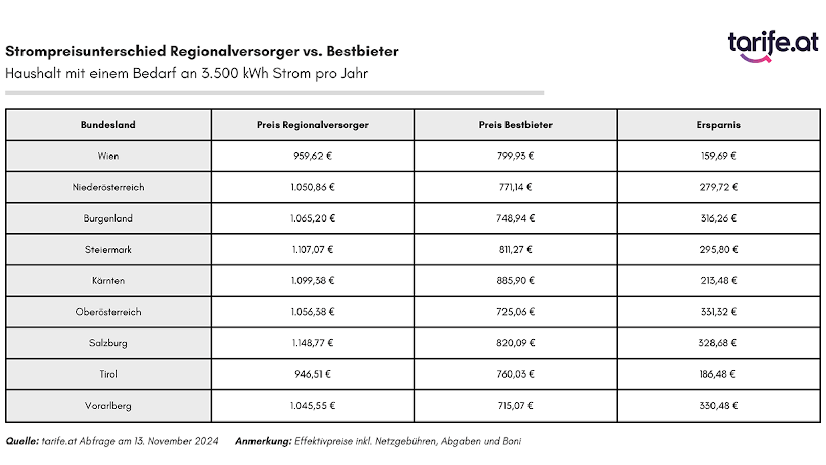 Ein durchschnittlicher Haushalt kann sich jetzt durch einen Tarifwechsel Hunderte Euro sparen.