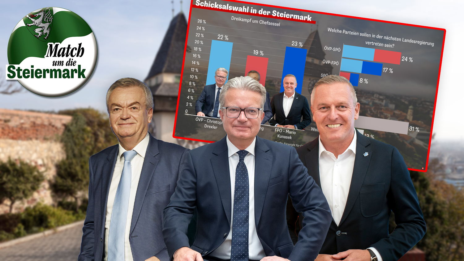 Am Sonntag muss sich die Steiermark entscheiden und wählt einen neuen Landtag.