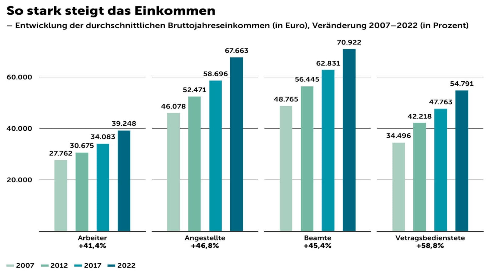 Arbeiter, Angestellte, Beamte, Vertragsbedienstete: So entwickelten sich die Gehälter.