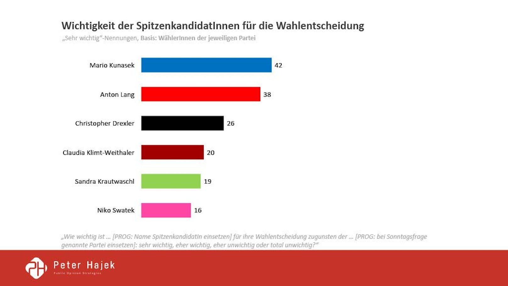 Die Wahltagsbefragung von Peter Hajek für ATV: Das waren die Wahlmotive, so performten die Spitzenkandidaten