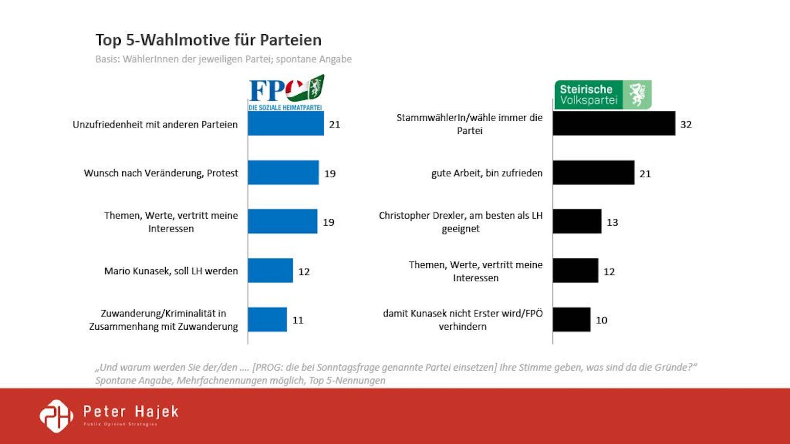 Die Wahltagsbefragung von Peter Hajek für ATV: Das waren die Wahlmotive, so performten die Spitzenkandidaten