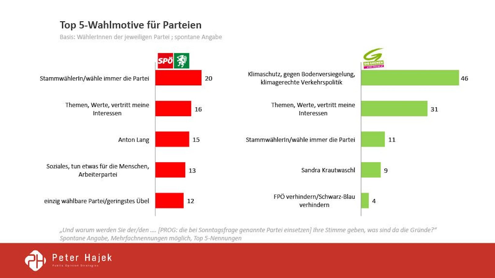 Die Wahltagsbefragung von Peter Hajek für ATV: Das waren die Wahlmotive, so performten die Spitzenkandidaten