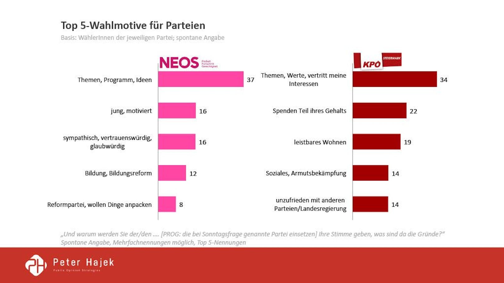 Die Wahltagsbefragung von Peter Hajek für ATV: Das waren die Wahlmotive, so performten die Spitzenkandidaten