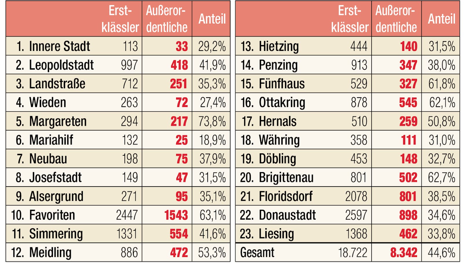 Anzahl außerdordentlicher Schüler in den ersten Volksschulklassen nach Bezirk