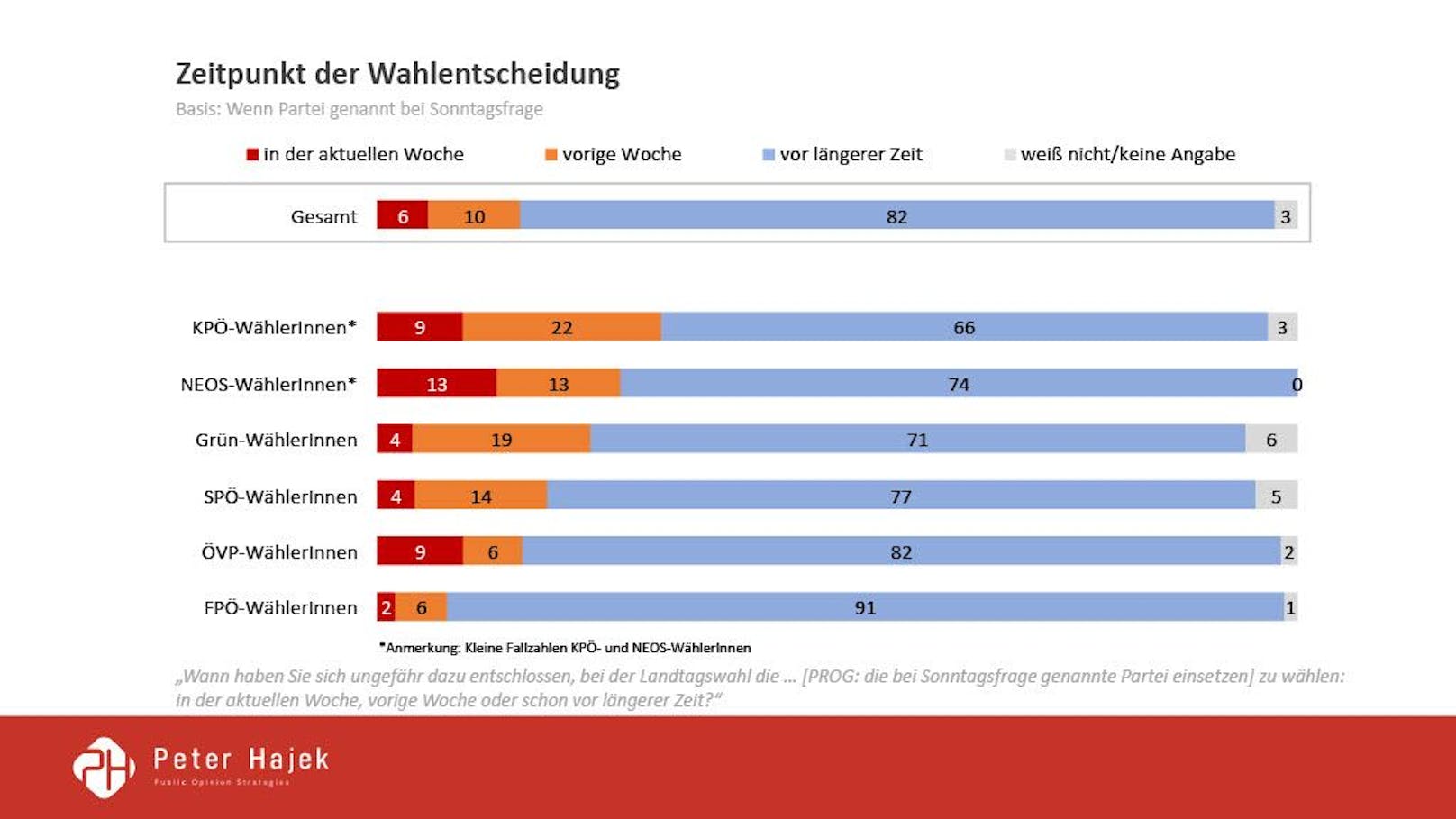 Die Wahltagsbefragung von Peter Hajek für ATV: Das waren die Wahlmotive, so performten die Spitzenkandidaten