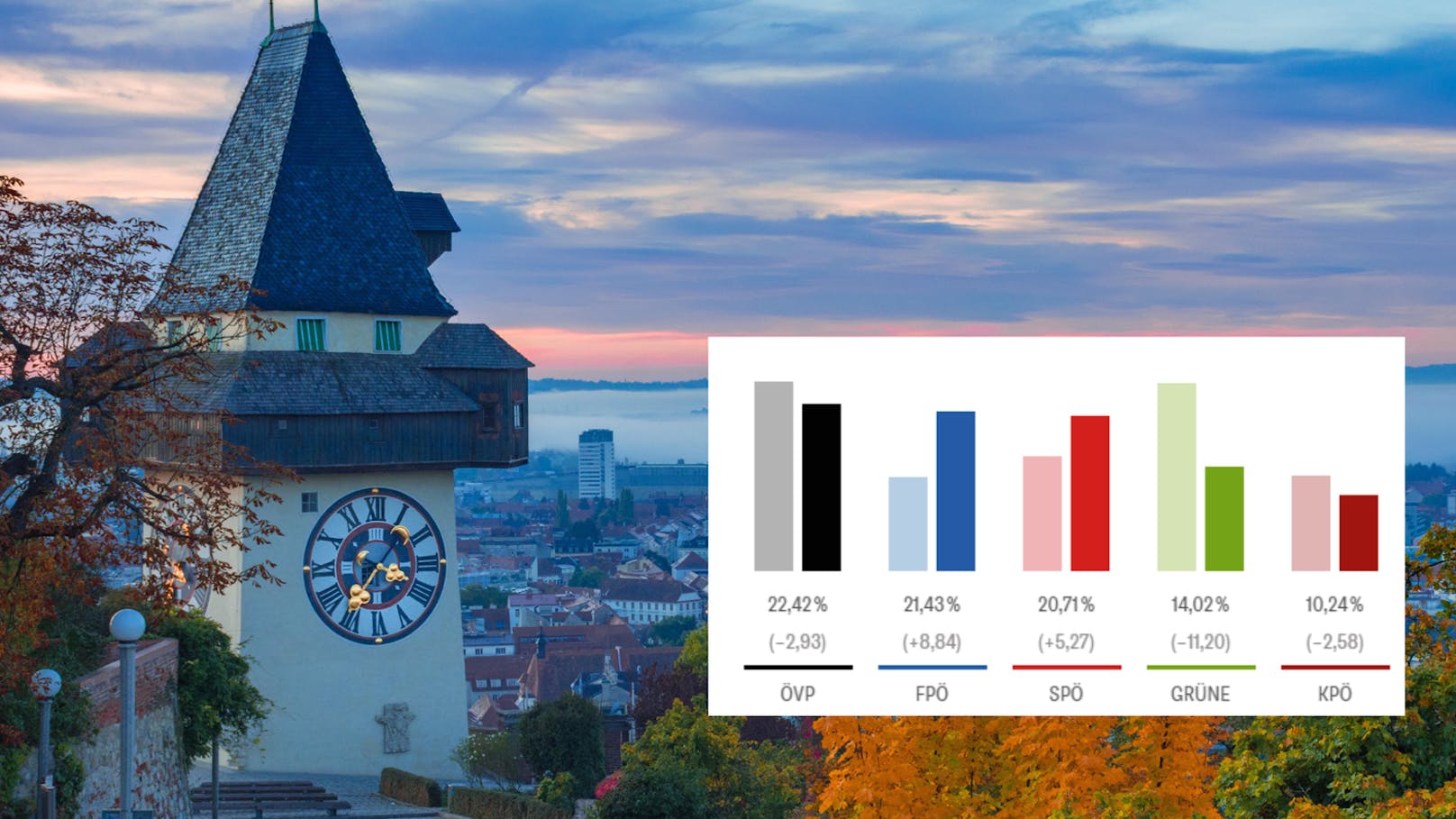 Knappes Rennen in Graz! ÖVP vor FPÖ, Grüne stürzen ab