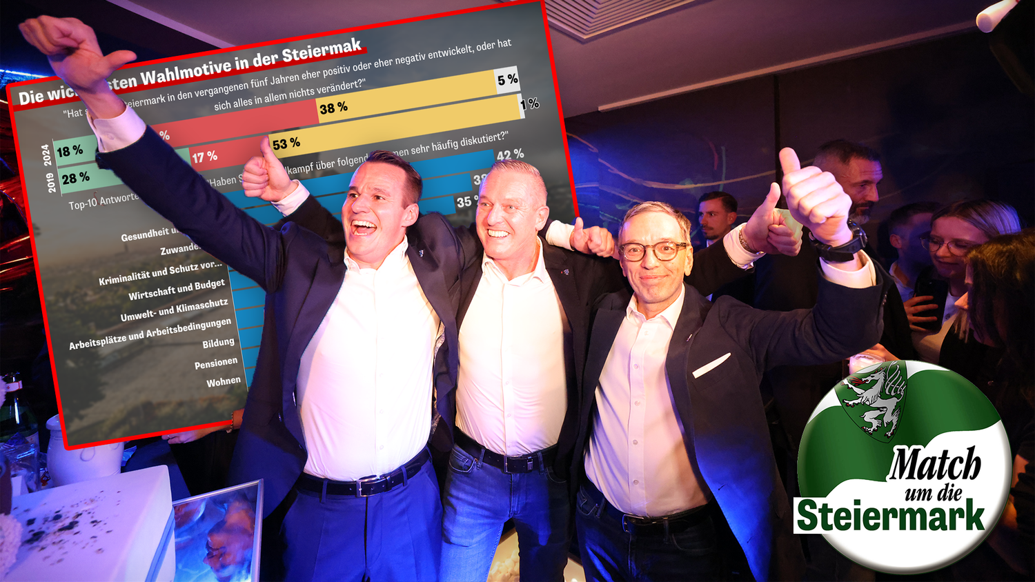 Die Zuwanderung befand sich bei den Wahlmotiven in der Steiermark ganz oben auf der Liste.