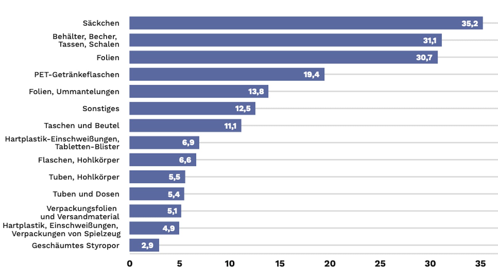 Ranking des Plastikmülls in Österreich.